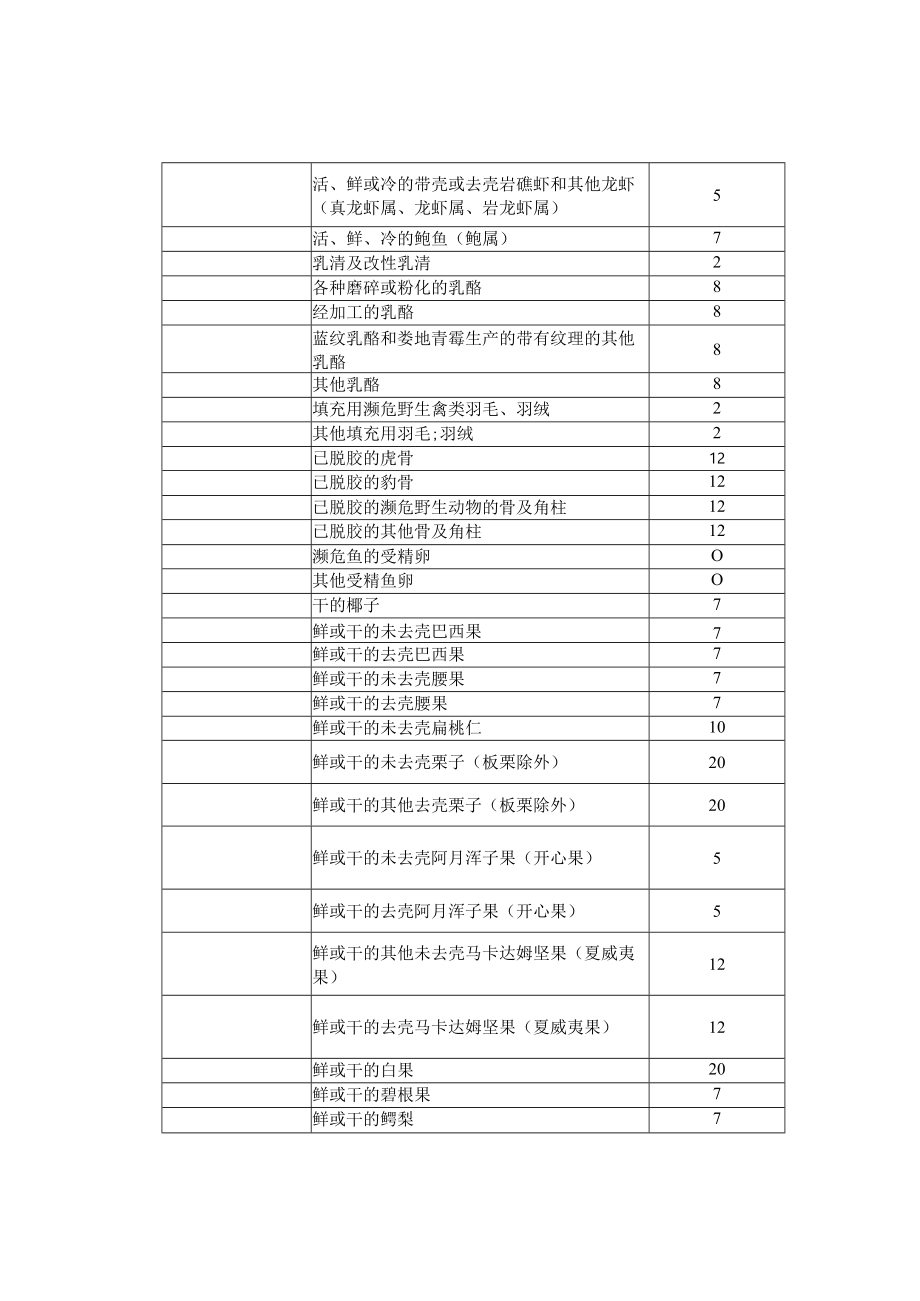 进出口商品暂定税率表.docx_第2页