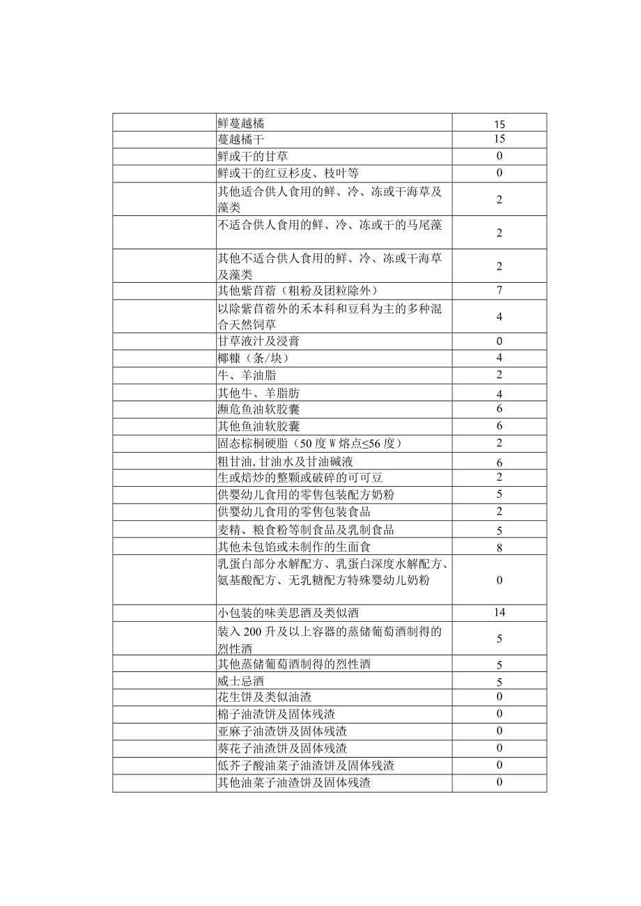 进出口商品暂定税率表.docx_第3页