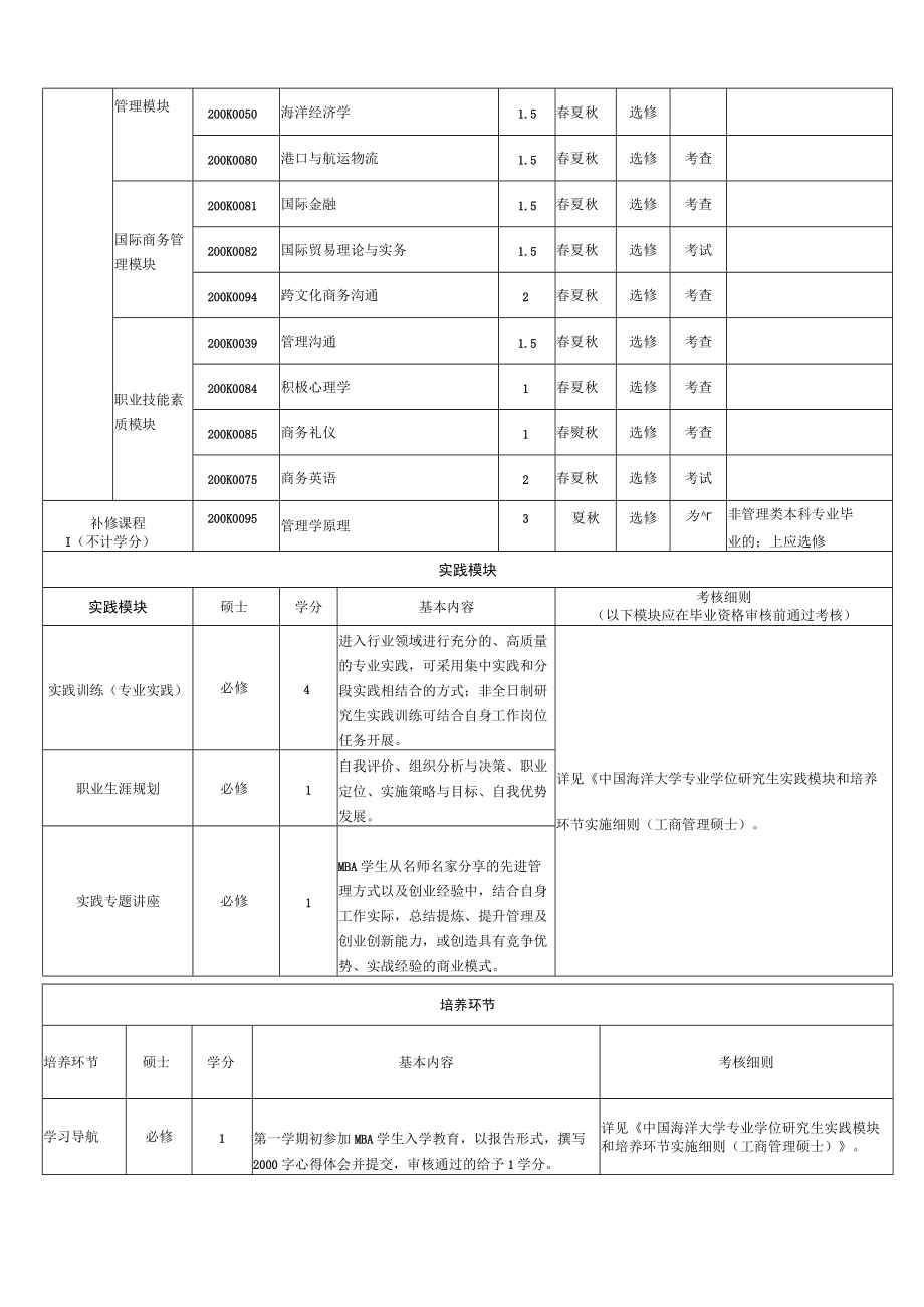 工商管理专业学位研究生培养方案和学位授予标准.docx_第3页