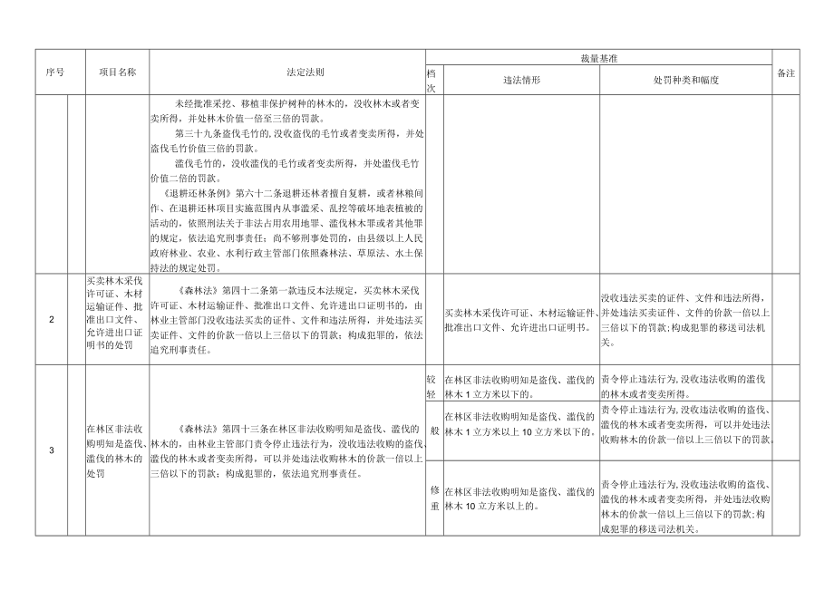 林业行政处罚裁量基准表.docx_第2页