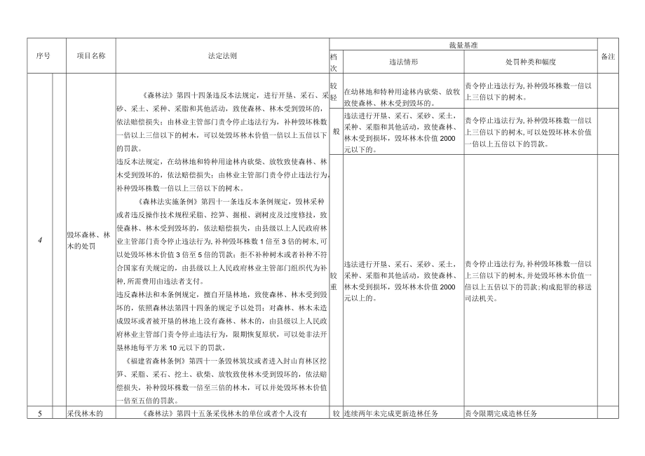 林业行政处罚裁量基准表.docx_第3页