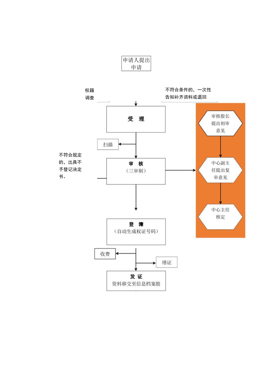 首次登记工作流程图.docx_第2页