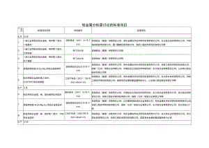 轻金属分标委讨论的标准项目.docx