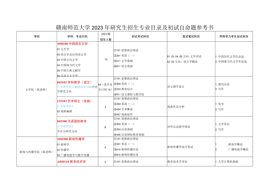 赣南师范大学2023年研究生招生专业目录及初试自命题参考书.docx_第1页