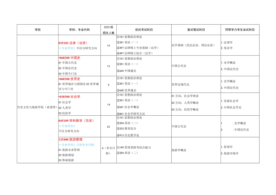 赣南师范大学2023年研究生招生专业目录及初试自命题参考书.docx_第3页