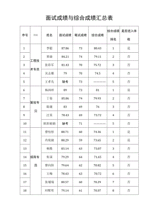 面试成绩与综合成绩汇总表.docx