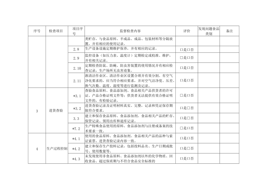 食品生产经营监督检查要点表.docx_第3页