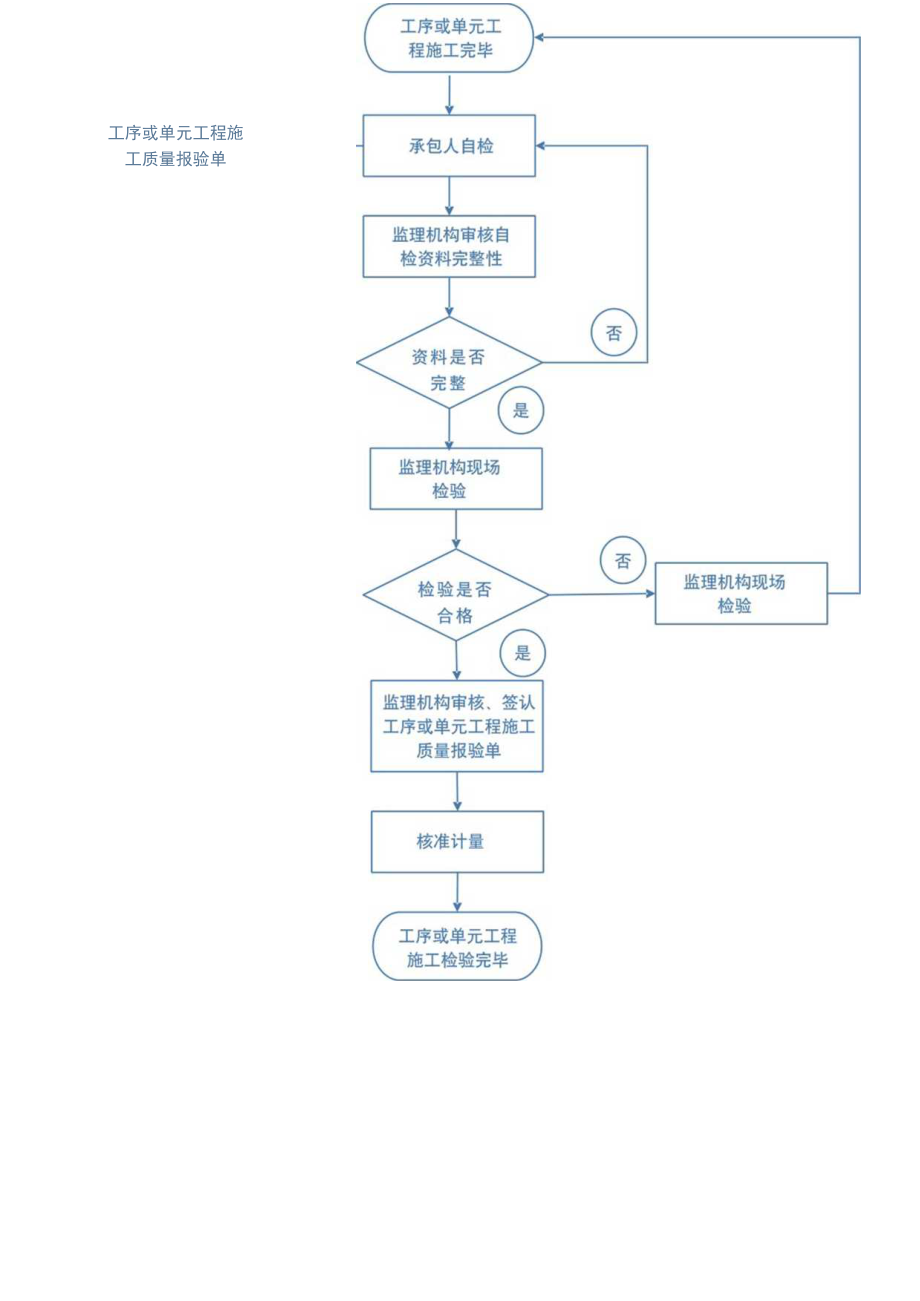 工程工序单元验收工作流程图.docx_第2页