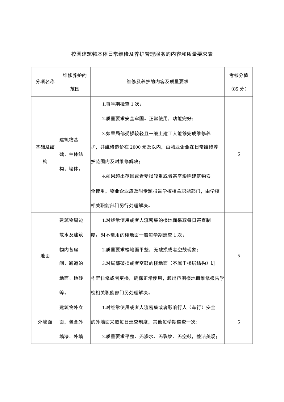 校园建筑物本体日常维修及养护管理服务的内容和质量要求表.docx_第1页