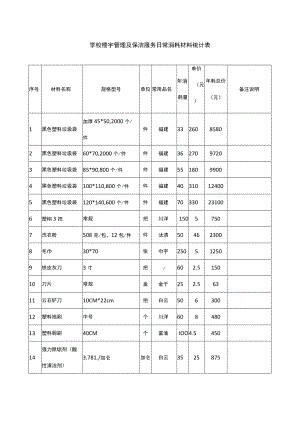 学校楼宇管理及保洁服务日常消耗材料统计表.docx