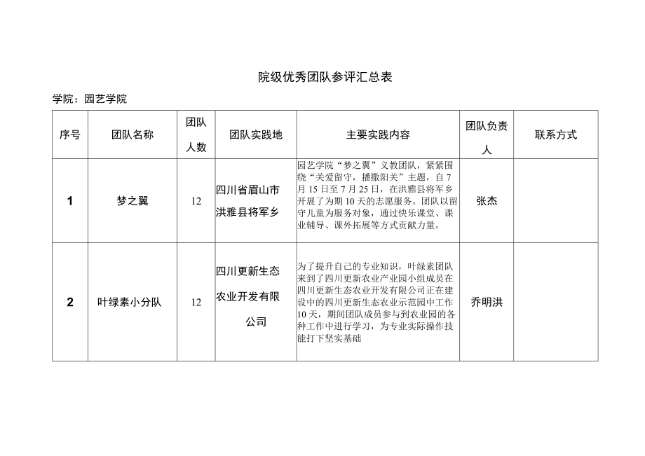 院级优秀团队参评汇总表.docx_第1页