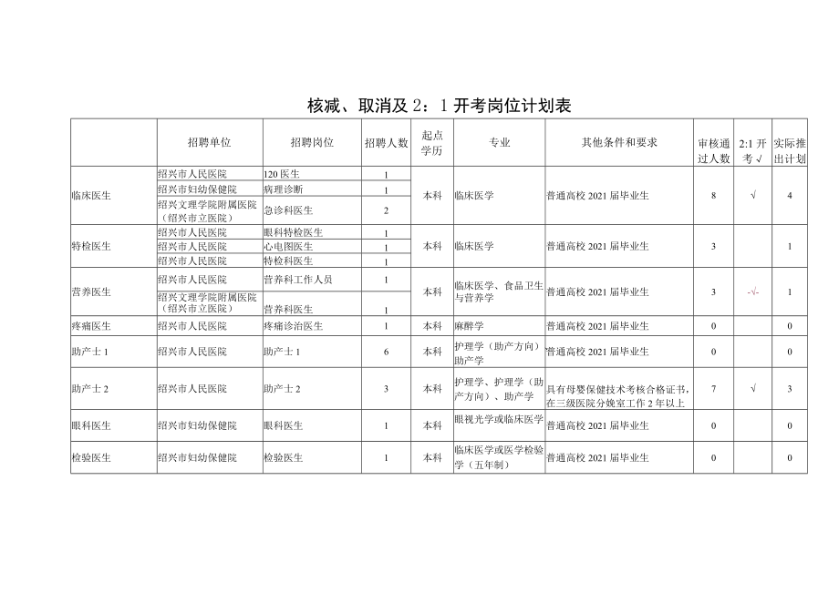 核减、取消及21开考岗位计划表.docx_第1页