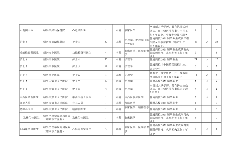 核减、取消及21开考岗位计划表.docx_第2页