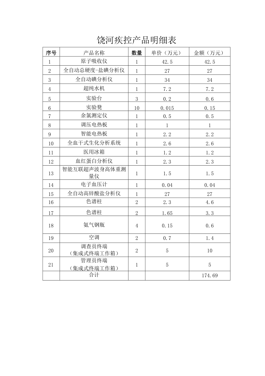 饶河疾控产品明细表.docx_第1页