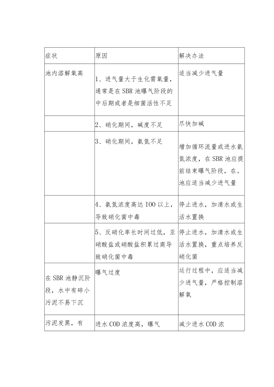 污水处理之SBR污水处理装置事故处理规程.docx_第3页