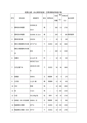 校园土建办公教学设施日常消耗材料统计表.docx