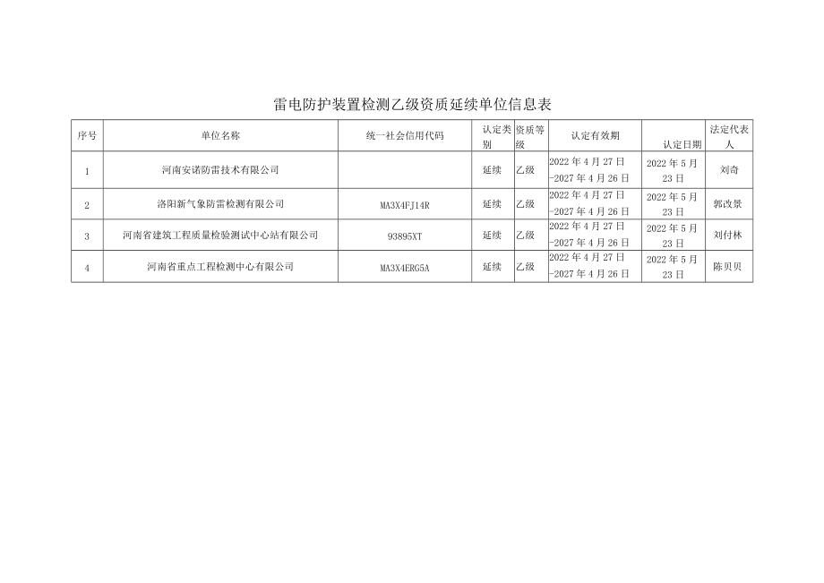 雷电防护装置检测乙级资质延续单位信息表.docx_第1页