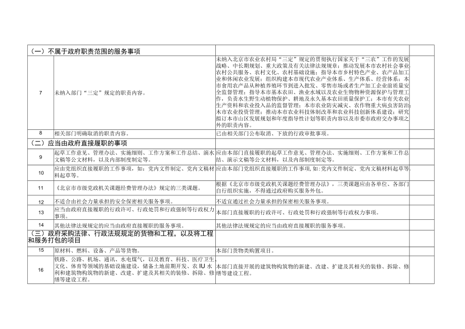 附件2：北京市农业农村局政府购买服务负面清单docx.docx_第2页