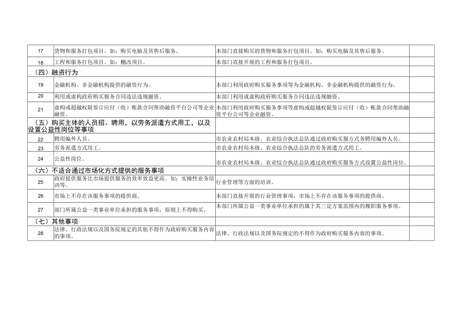 附件2：北京市农业农村局政府购买服务负面清单docx.docx_第3页