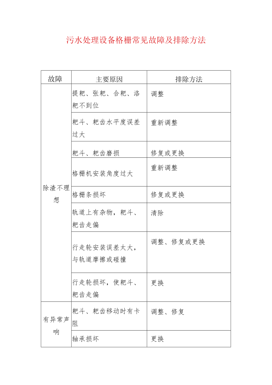 污水处理设备格栅常见故障及排除方法.docx_第1页