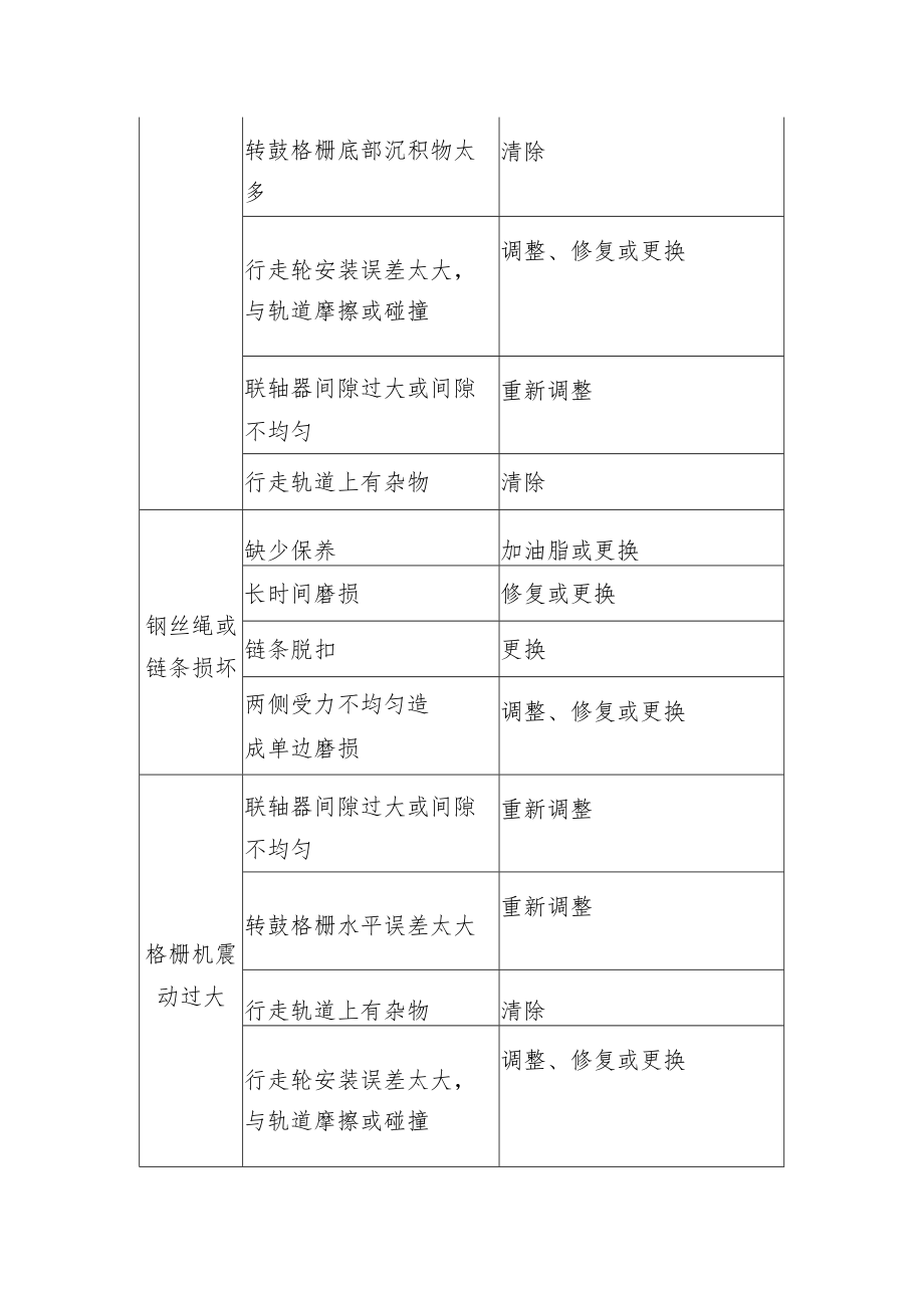 污水处理设备格栅常见故障及排除方法.docx_第2页