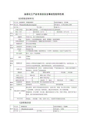 油漆化工产品专卖店安全事故危险特性表.docx