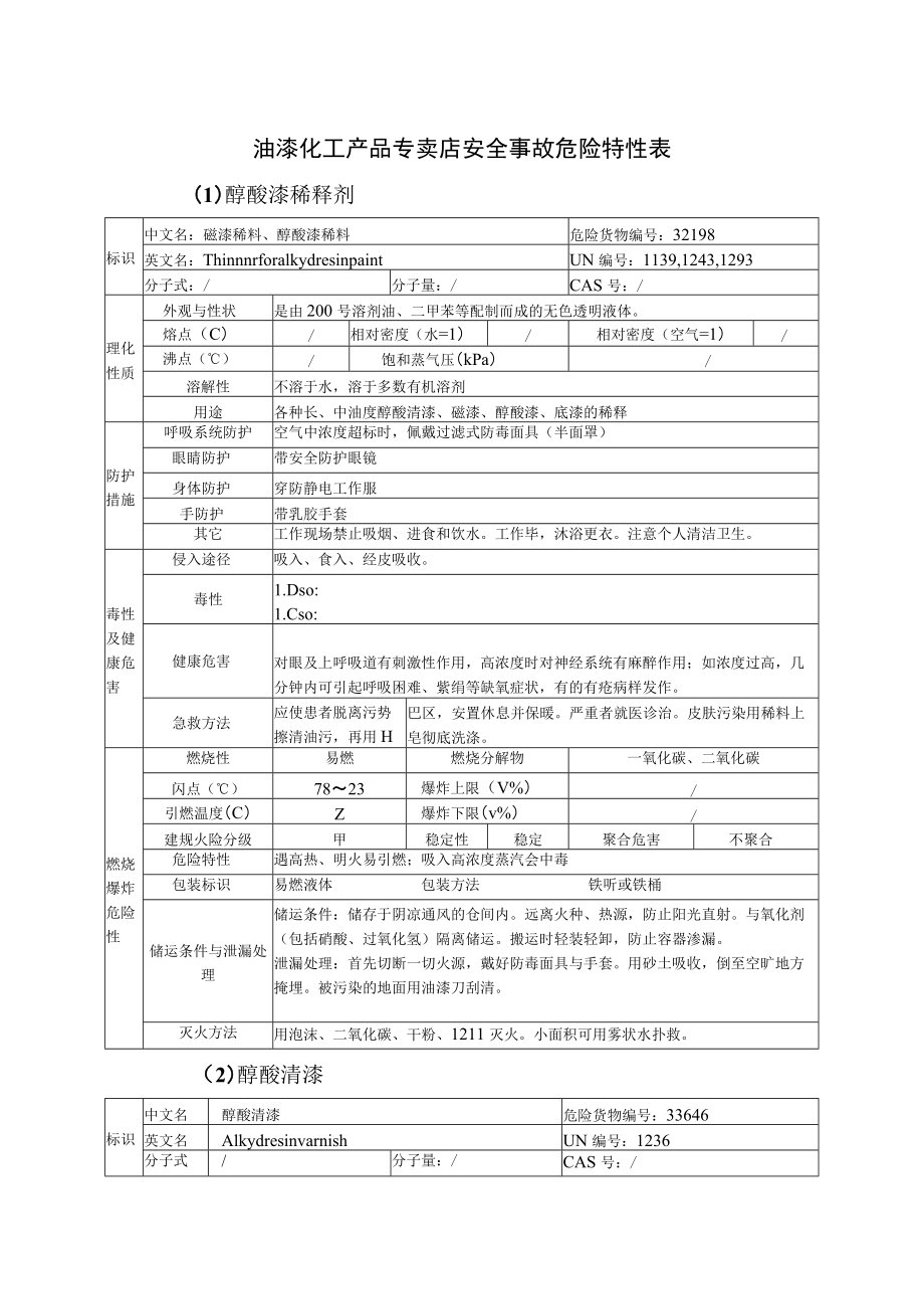 油漆化工产品专卖店安全事故危险特性表.docx_第1页