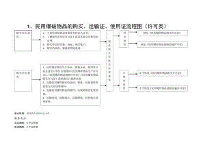 民用爆破物品的购买、运输证、使用证流程图许可类.docx