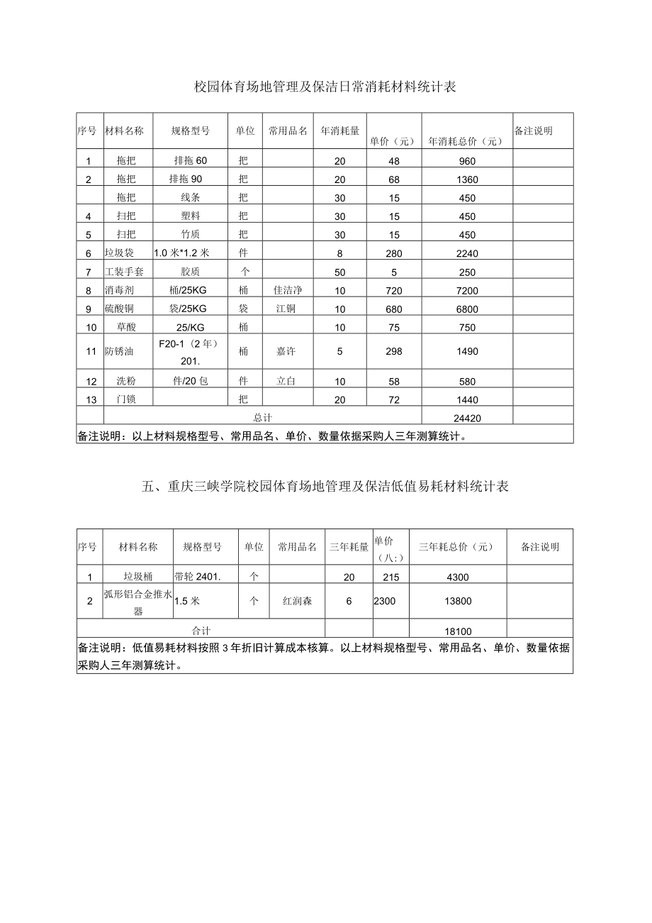 校园体育场地管理及保洁日常消耗材料统计表.docx_第1页