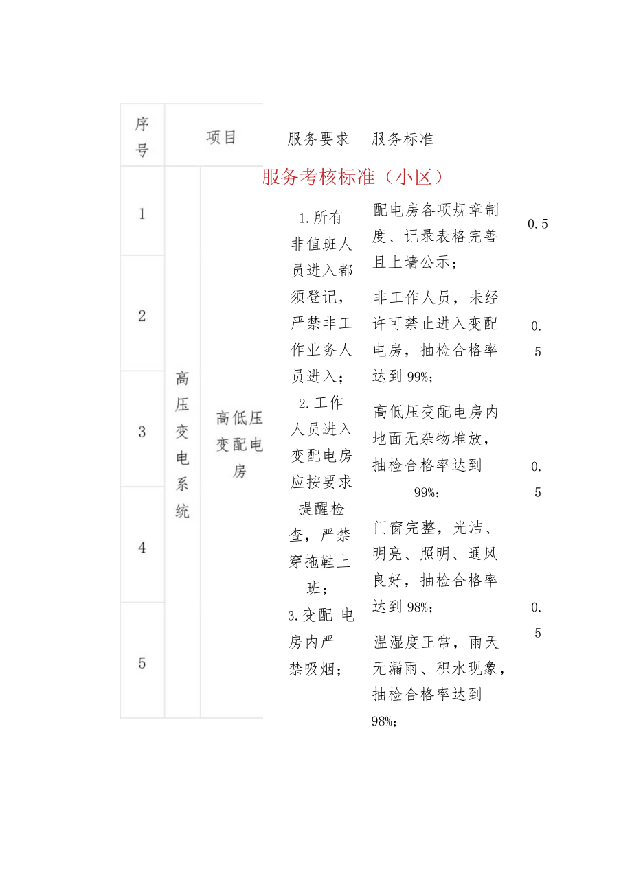 物业管理物业工程管理服务考核标准（小区）.docx_第1页