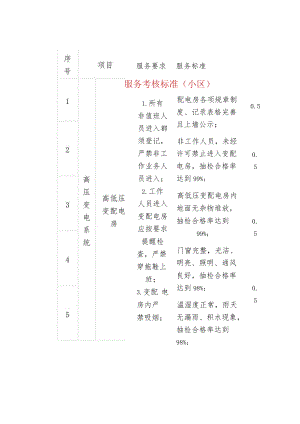 物业管理物业工程管理服务考核标准（小区）.docx