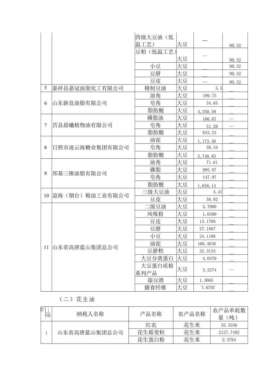 部分企业农产品进项税额核定扣除标准.docx_第2页