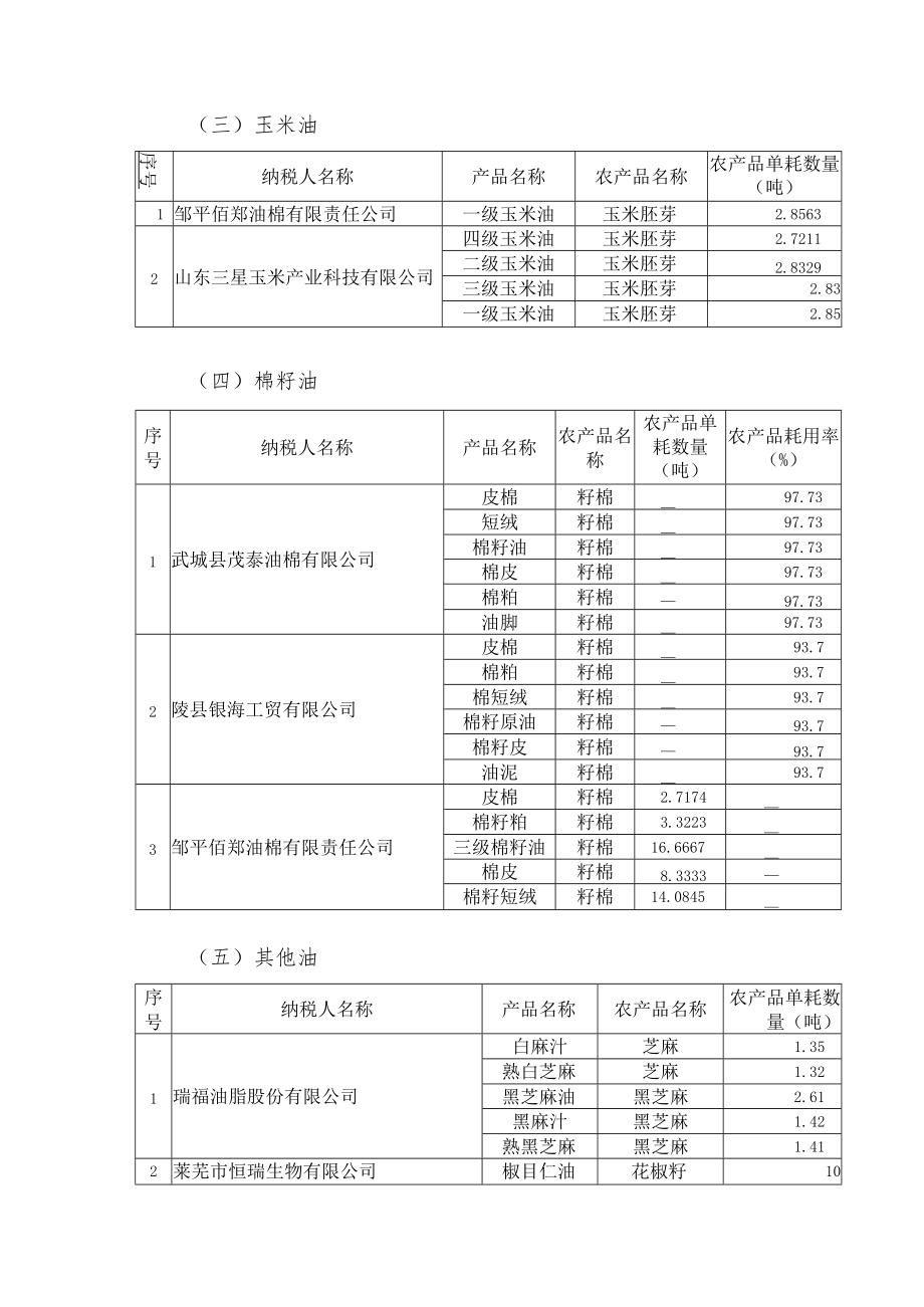 部分企业农产品进项税额核定扣除标准.docx_第3页