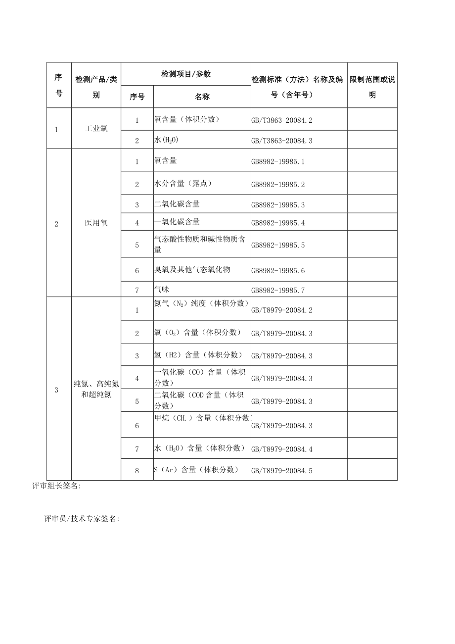 限制范围或说明评审组长签名评审员技术专家签名.docx_第1页