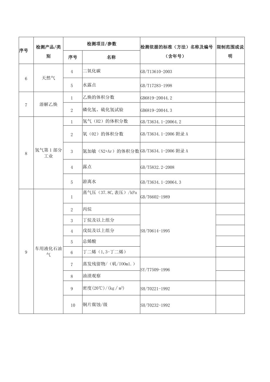 限制范围或说明评审组长签名评审员技术专家签名.docx_第3页