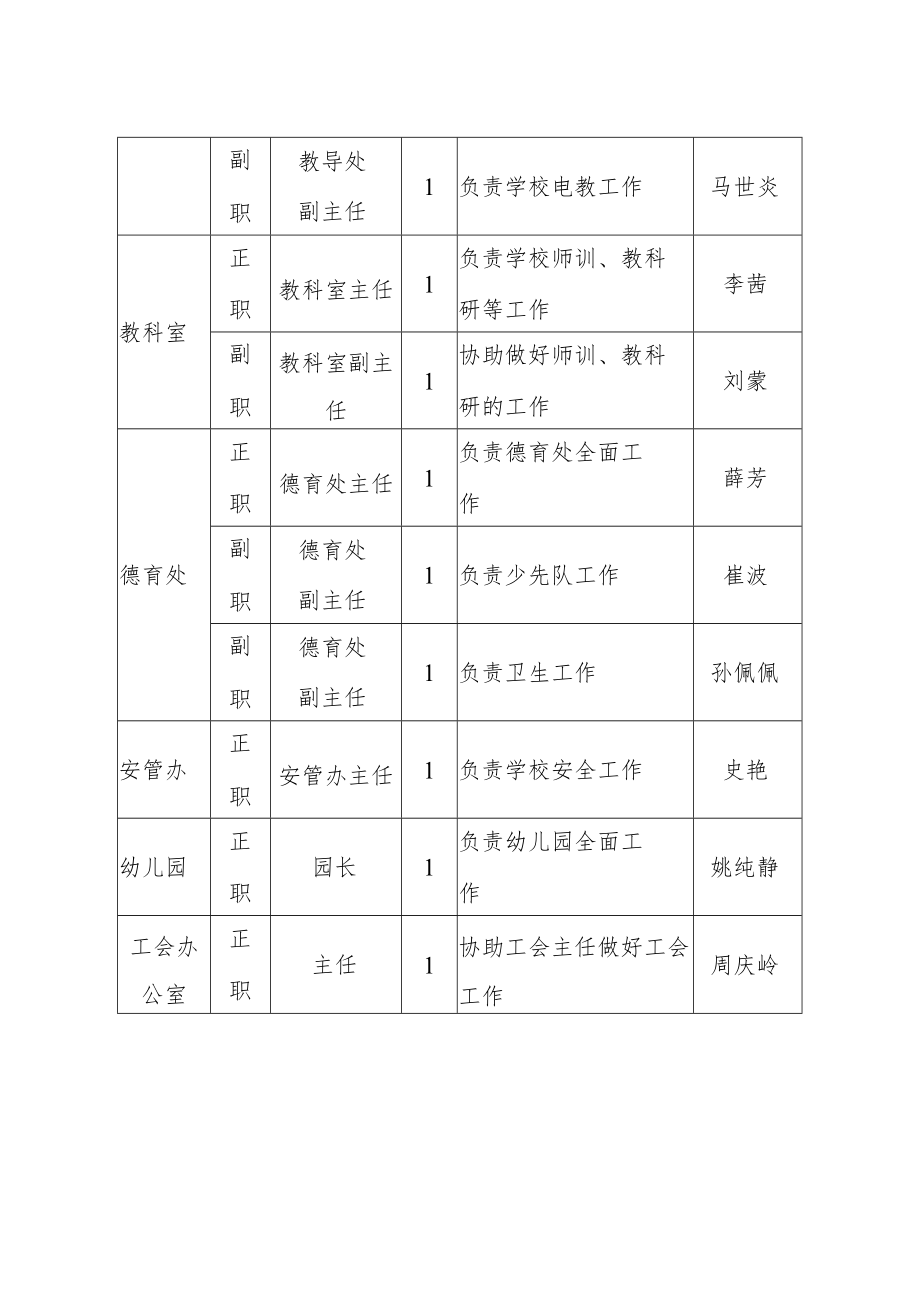 鑫昌路小学内部机构设置.docx_第2页