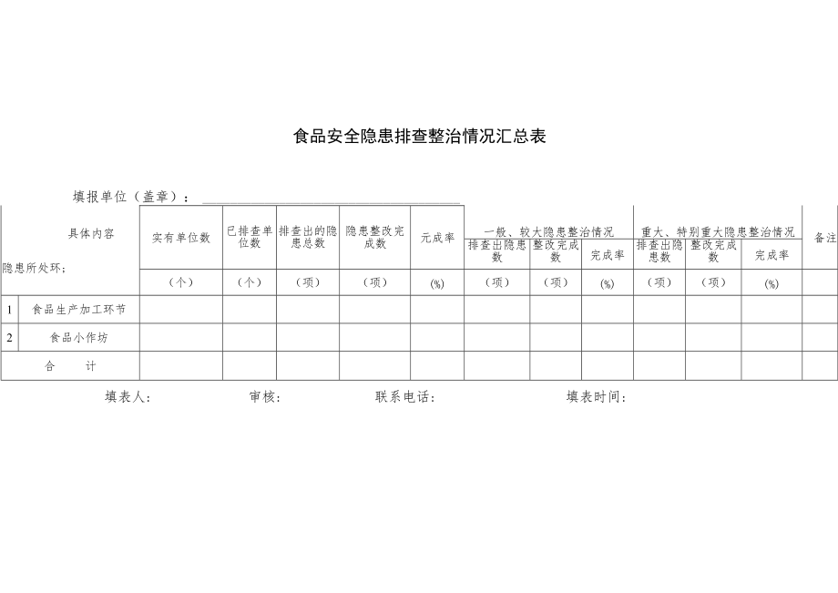 食品安全隐患排查整治情况汇总表.docx_第1页