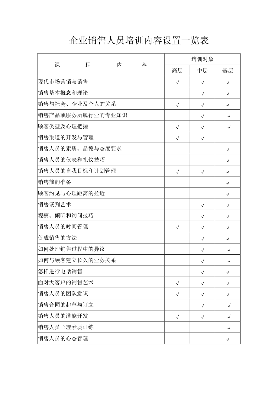 销售人员培训内容设置一览表.docx_第1页