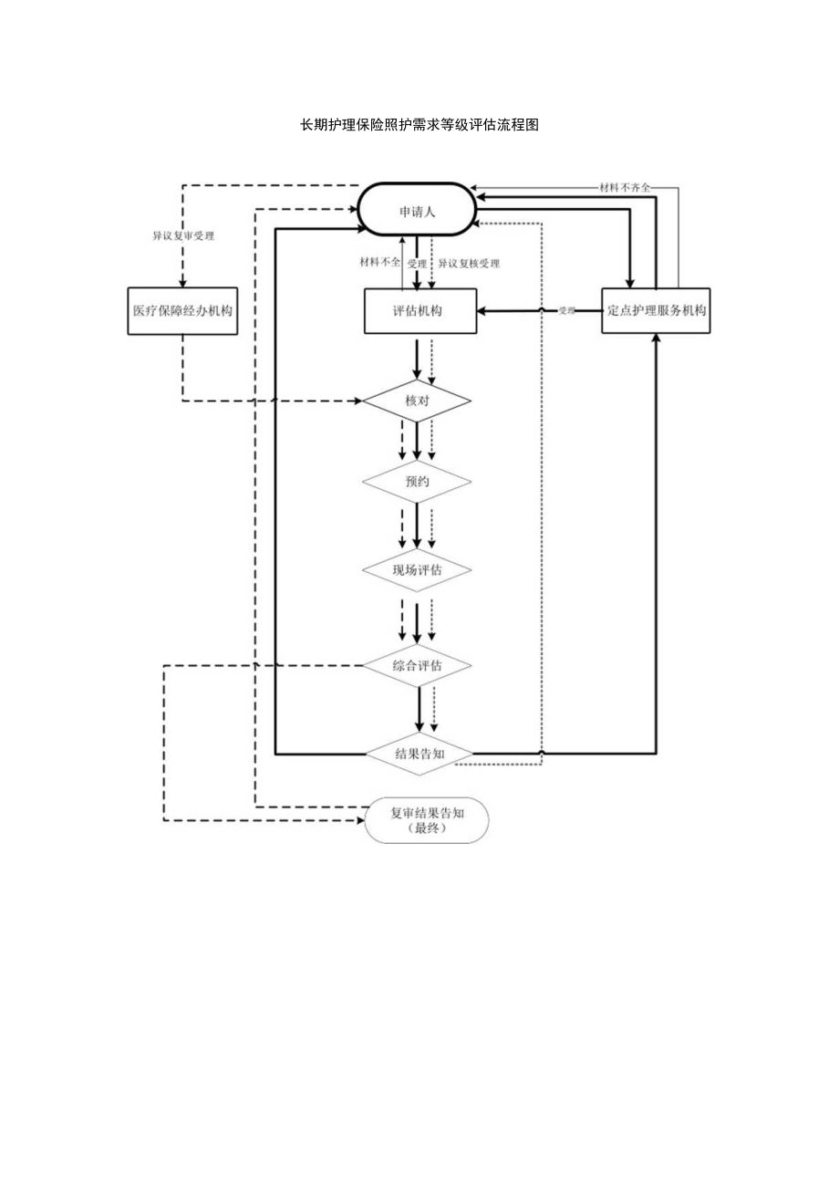 长期护理保险照护需求等级评估流程图.docx_第1页