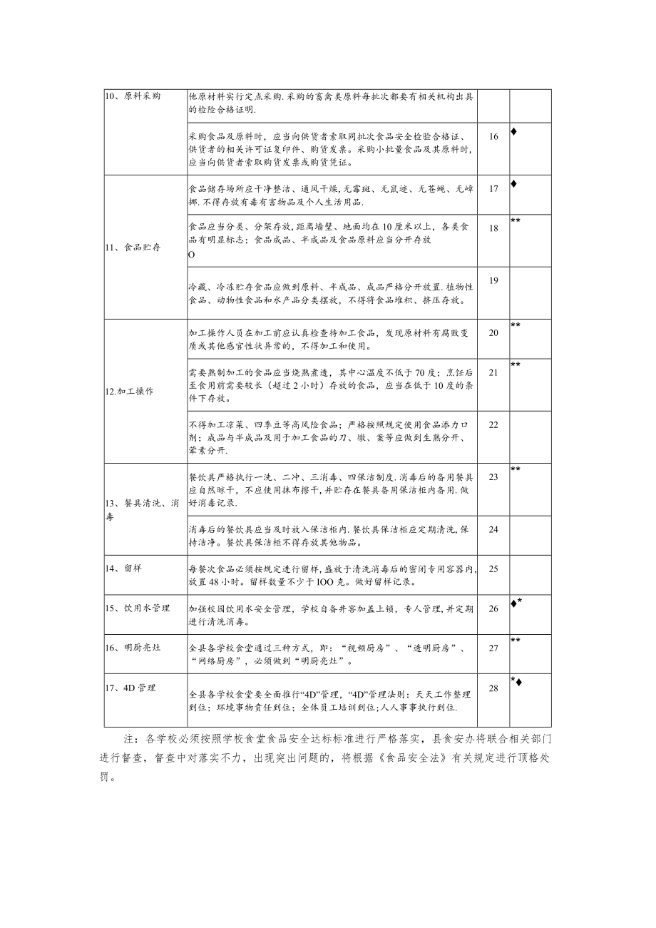 学校食堂食品安全达标标准.docx_第2页