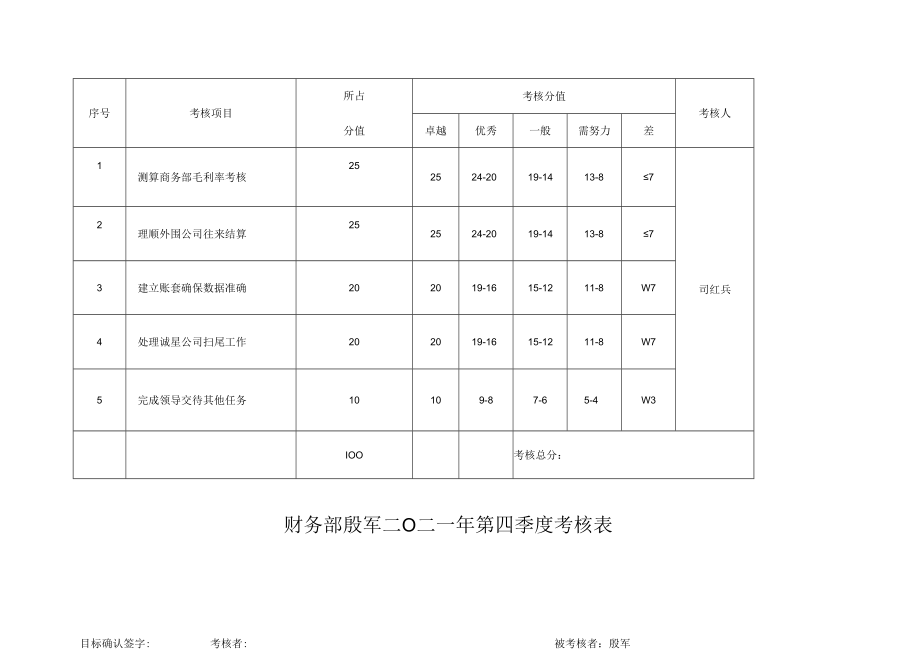 财务部殷军二0二一年第四季度考核表.docx_第1页