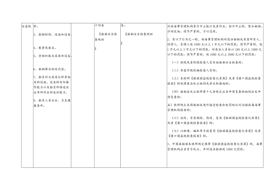 河南省海事部门执法检查表.docx_第3页