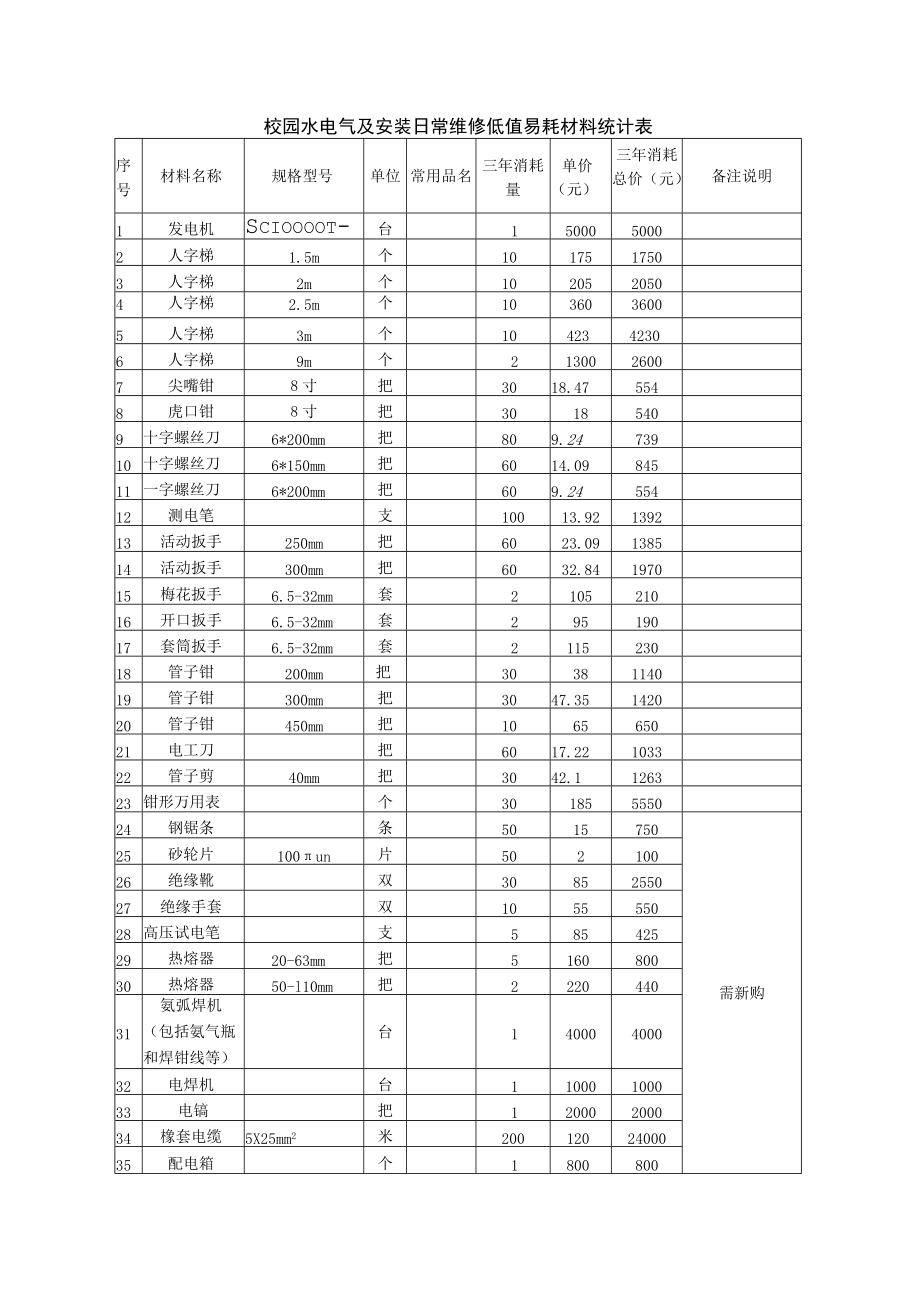 校园水电气及安装日常维修低值易耗材料统计表.docx_第1页