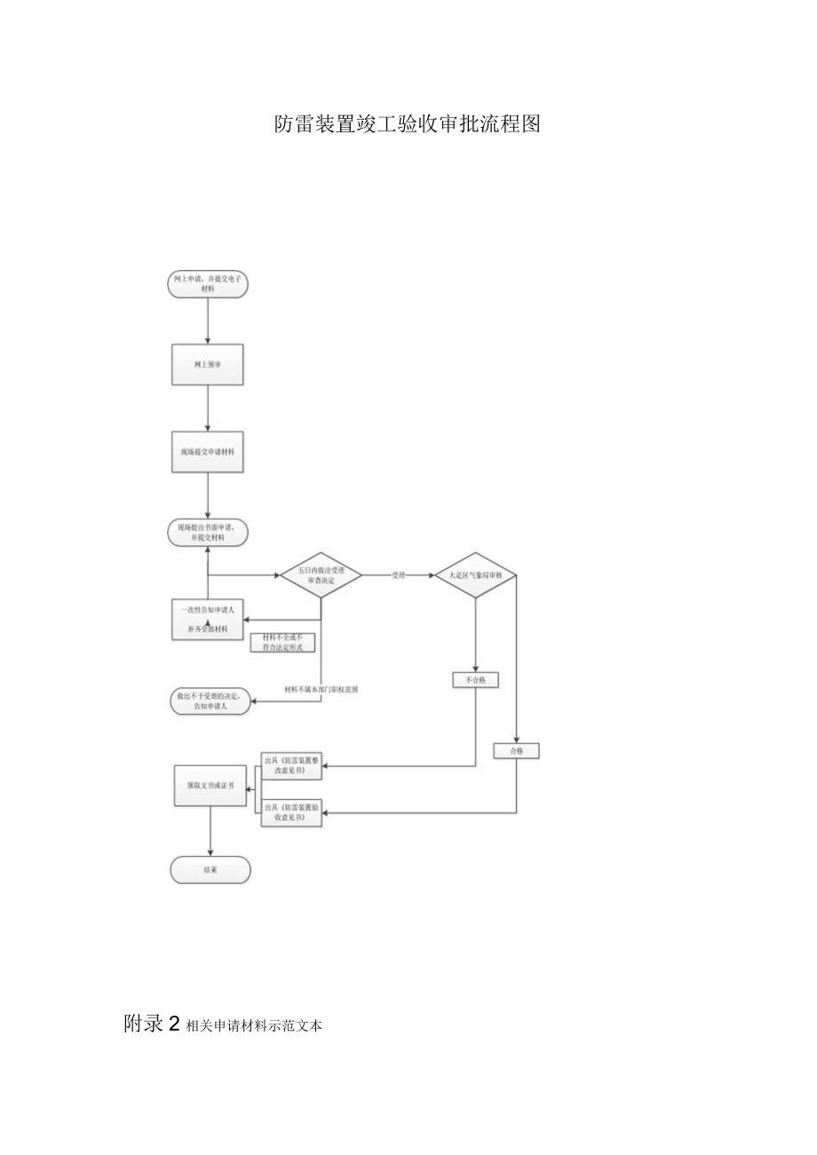 防雷装置竣工验收审批流程图.docx_第1页