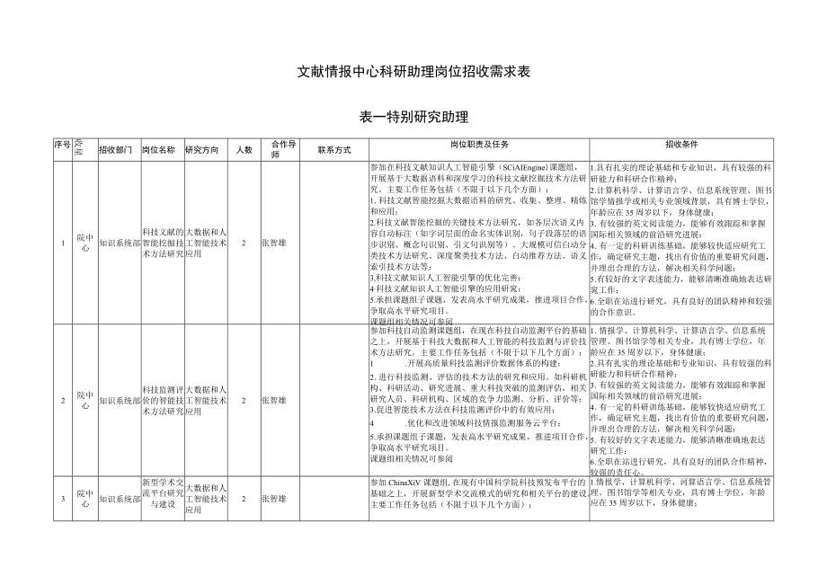 文献情报中心科研助理岗位招收需求表表一特别研究助理.docx_第1页