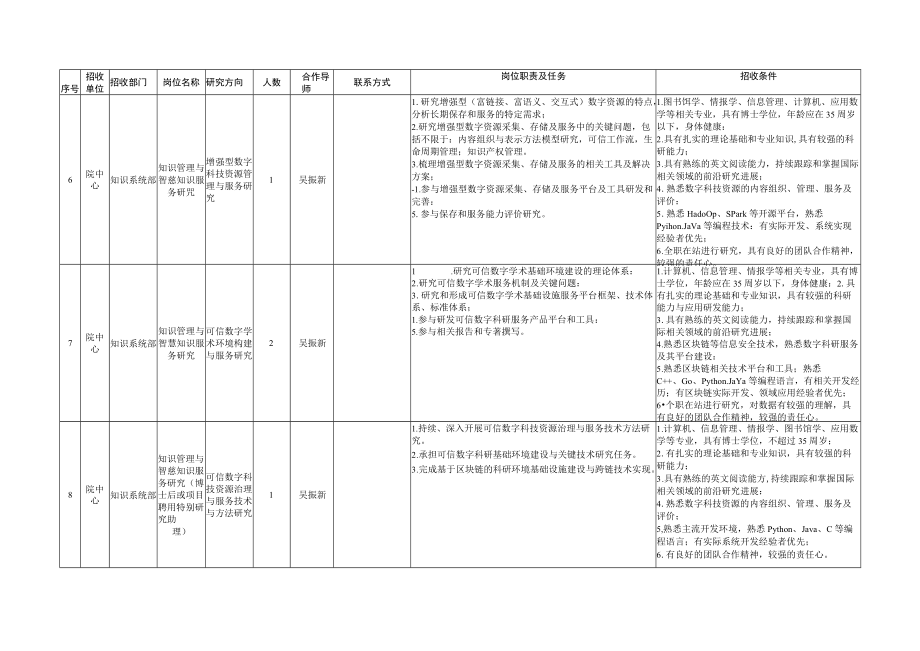 文献情报中心科研助理岗位招收需求表表一特别研究助理.docx_第3页