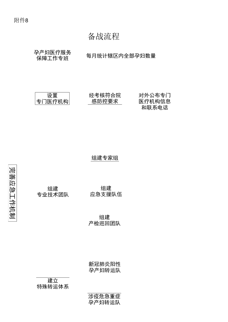 新冠肺炎孕产妇医疗服务备战流程.docx_第1页