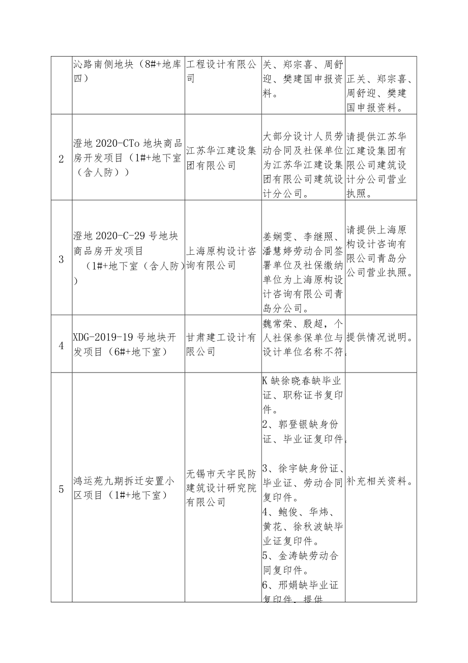 抽查发现违反强条数4条及以上的设计项目及单位汇总表.docx_第3页