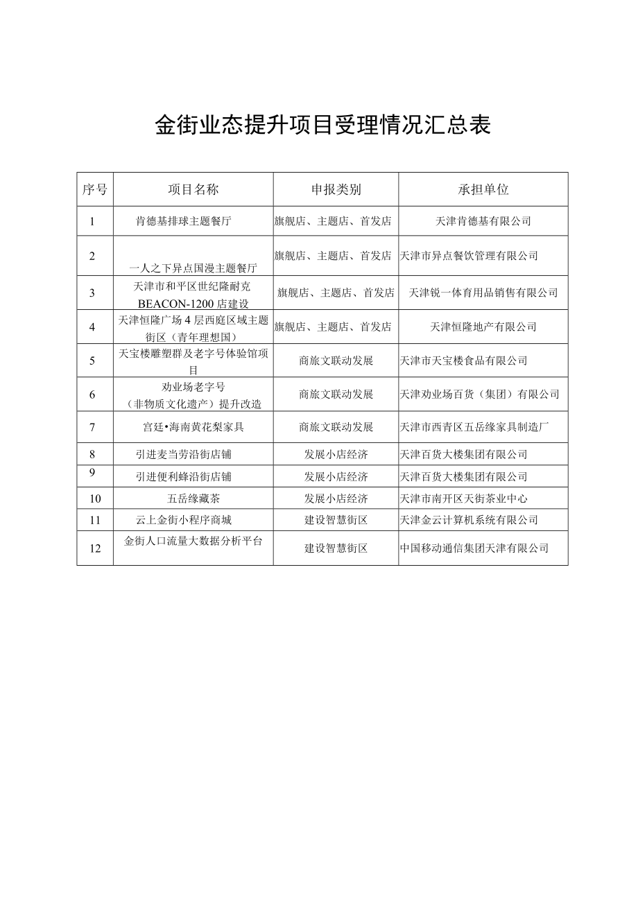 金街业态提升项目受理情况汇总表.docx_第1页