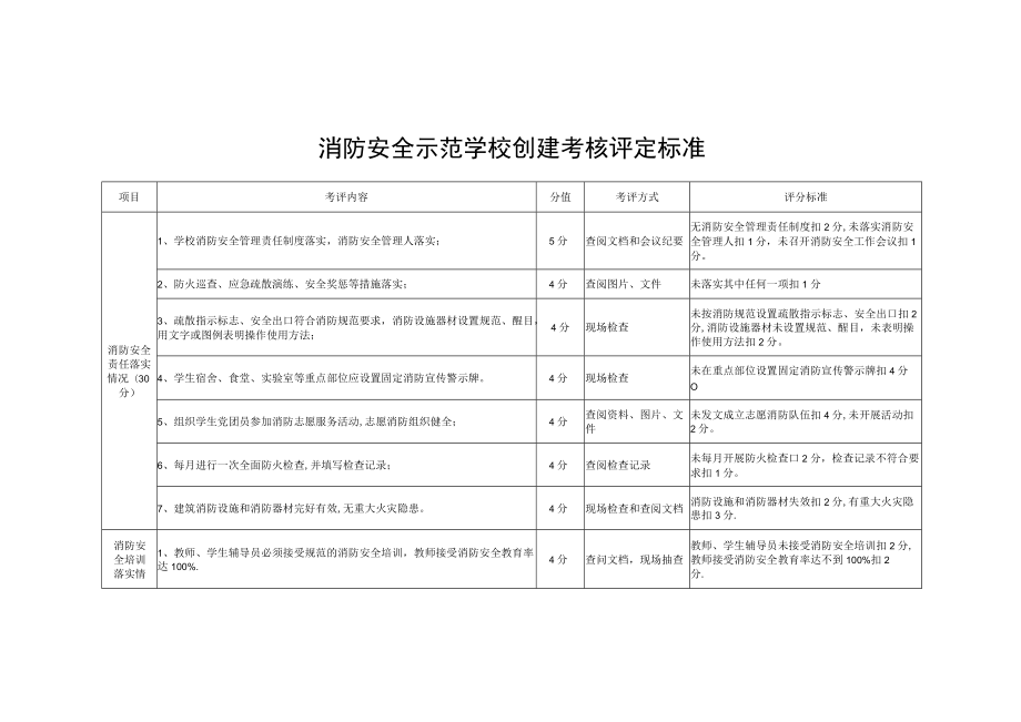 消防安全示范学校创建考核评定标准.docx_第1页